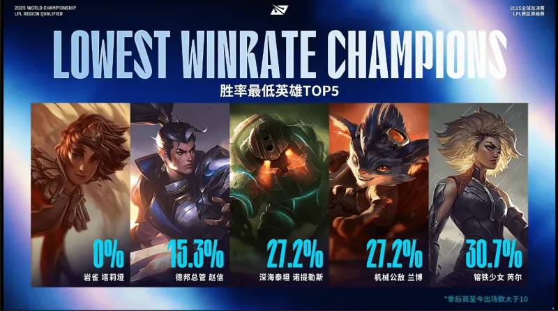 季后赛英雄胜率情况：岩雀胜率最低为0%，洛胜率最高为69.2%