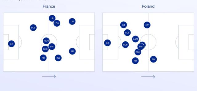 亿万28官网-【世界杯】姆总双响超C罗平梅西，法国3比1波兰