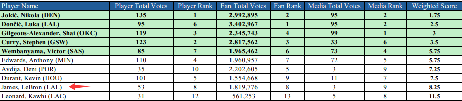 老詹全明星得票西部第9！无缘连续22年首发 教练和萧华选他参赛？