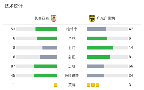 广州豹2-1客胜亚泰取三连胜，廖均健闪击，图多列破门